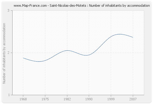 Saint-Nicolas-des-Motets : Number of inhabitants by accommodation