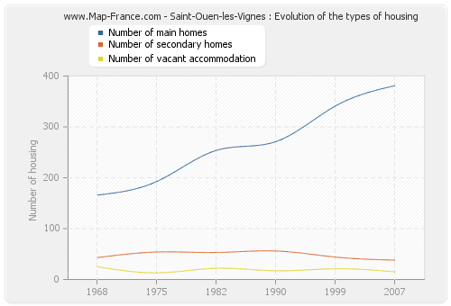 Saint-Ouen-les-Vignes : Evolution of the types of housing
