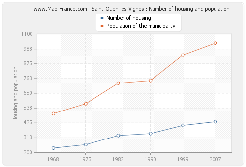 Saint-Ouen-les-Vignes : Number of housing and population