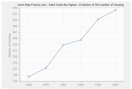 Saint-Ouen-les-Vignes : Evolution of the number of housing