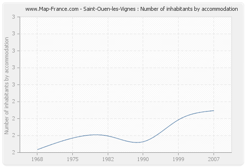 Saint-Ouen-les-Vignes : Number of inhabitants by accommodation