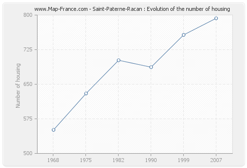 Saint-Paterne-Racan : Evolution of the number of housing