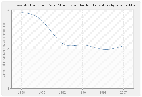 Saint-Paterne-Racan : Number of inhabitants by accommodation