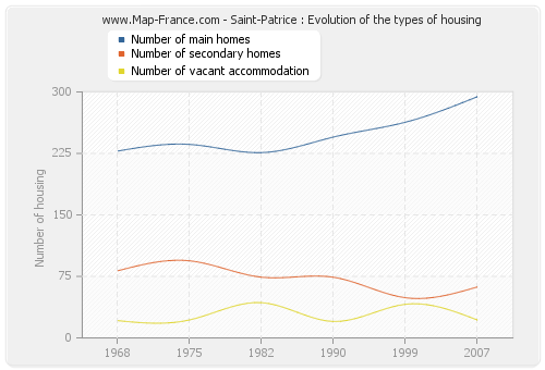 Saint-Patrice : Evolution of the types of housing