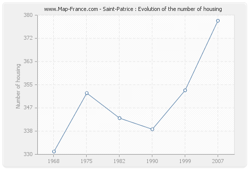 Saint-Patrice : Evolution of the number of housing