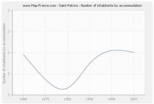 Saint-Patrice : Number of inhabitants by accommodation