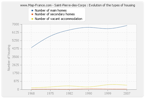 Saint-Pierre-des-Corps : Evolution of the types of housing