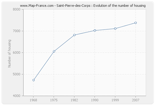Saint-Pierre-des-Corps : Evolution of the number of housing