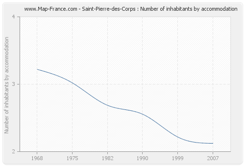 Saint-Pierre-des-Corps : Number of inhabitants by accommodation