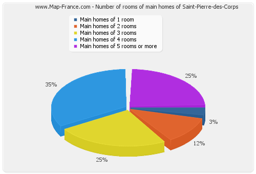 Number of rooms of main homes of Saint-Pierre-des-Corps