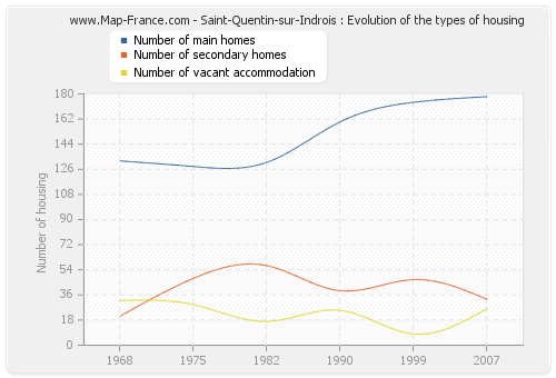 Saint-Quentin-sur-Indrois : Evolution of the types of housing