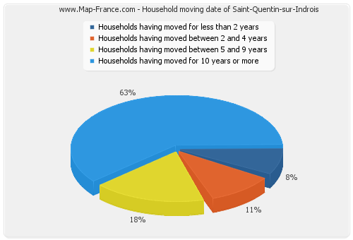 Household moving date of Saint-Quentin-sur-Indrois
