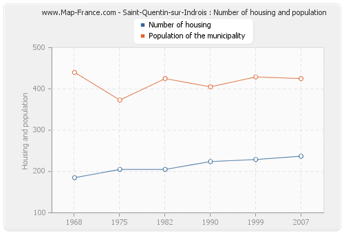 Saint-Quentin-sur-Indrois : Number of housing and population