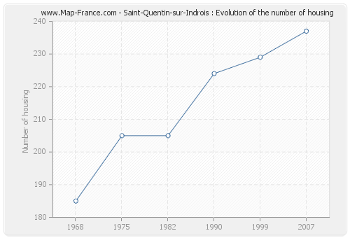 Saint-Quentin-sur-Indrois : Evolution of the number of housing