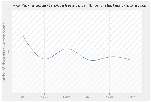 Saint-Quentin-sur-Indrois : Number of inhabitants by accommodation