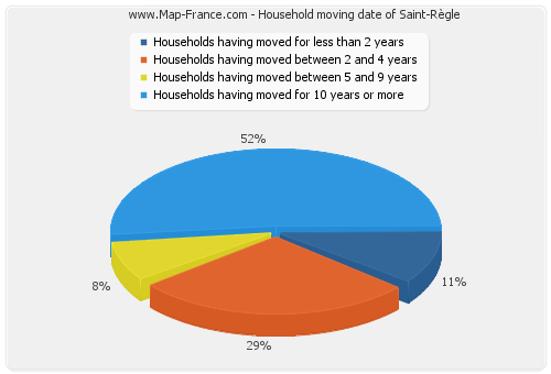 Household moving date of Saint-Règle