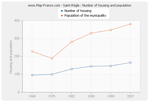 Saint-Règle : Number of housing and population