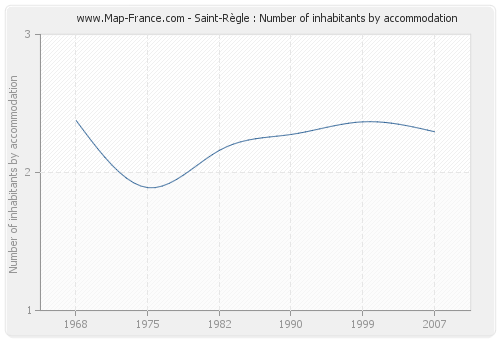 Saint-Règle : Number of inhabitants by accommodation