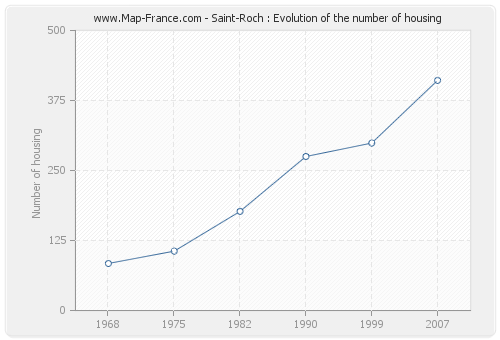 Saint-Roch : Evolution of the number of housing