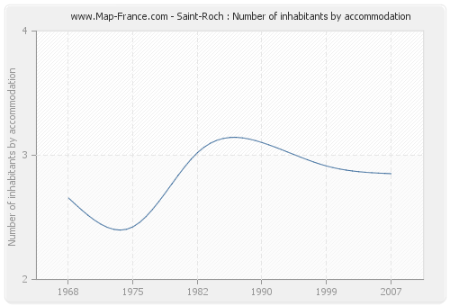Saint-Roch : Number of inhabitants by accommodation
