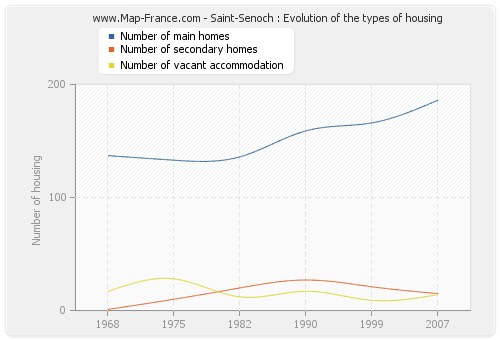 Saint-Senoch : Evolution of the types of housing