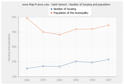 Saint-Senoch : Number of housing and population