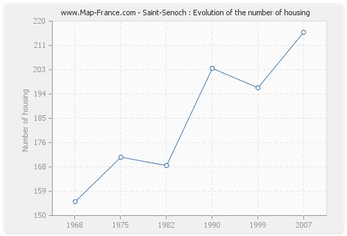 Saint-Senoch : Evolution of the number of housing