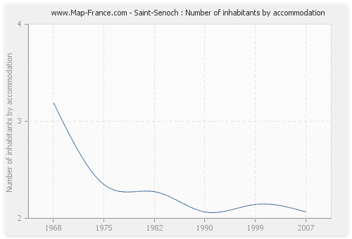 Saint-Senoch : Number of inhabitants by accommodation