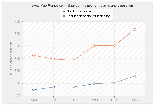 Saunay : Number of housing and population