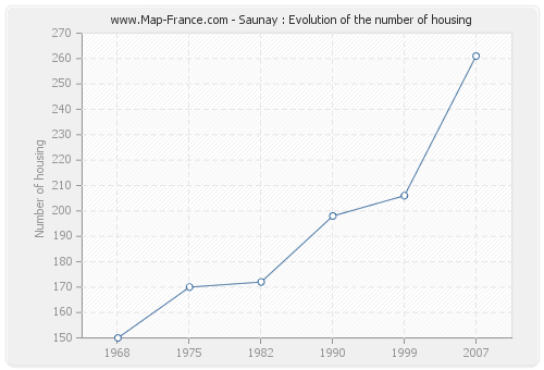 Saunay : Evolution of the number of housing