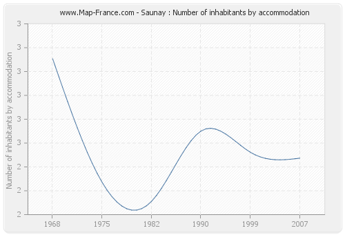 Saunay : Number of inhabitants by accommodation