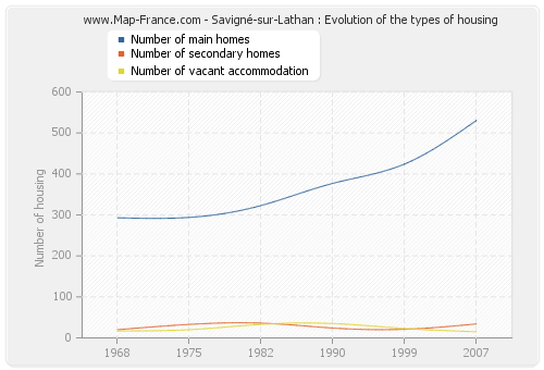 Savigné-sur-Lathan : Evolution of the types of housing