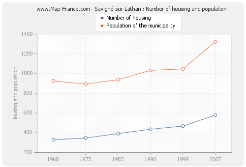Savigné-sur-Lathan : Number of housing and population