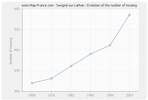 Savigné-sur-Lathan : Evolution of the number of housing
