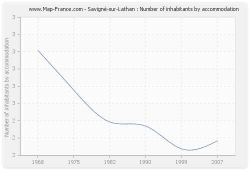 Savigné-sur-Lathan : Number of inhabitants by accommodation