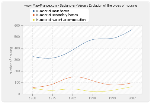 Savigny-en-Véron : Evolution of the types of housing