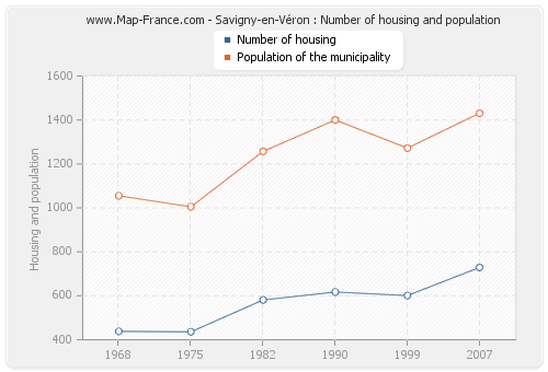 Savigny-en-Véron : Number of housing and population