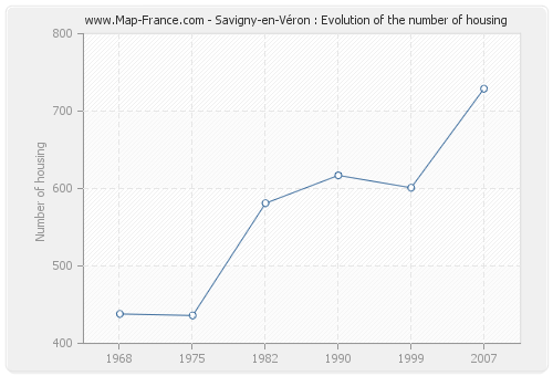 Savigny-en-Véron : Evolution of the number of housing