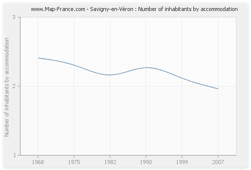 Savigny-en-Véron : Number of inhabitants by accommodation