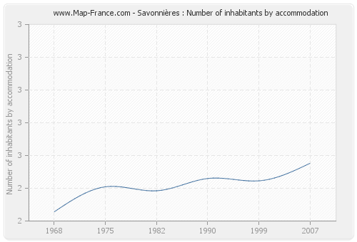 Savonnières : Number of inhabitants by accommodation