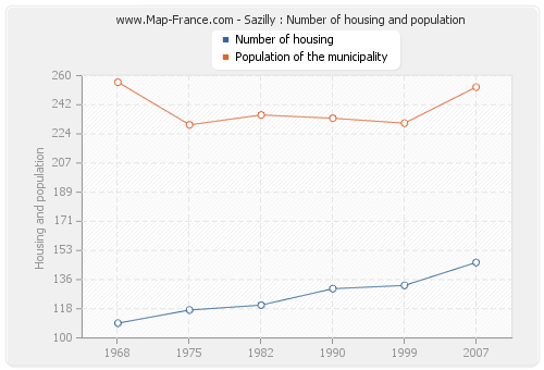 Sazilly : Number of housing and population