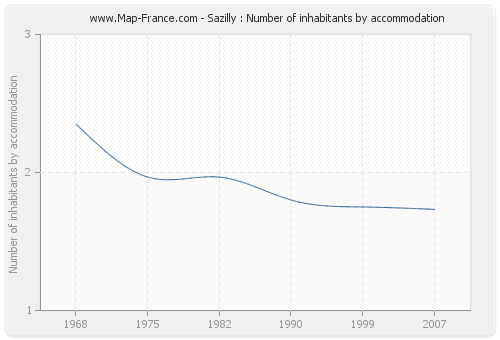 Sazilly : Number of inhabitants by accommodation