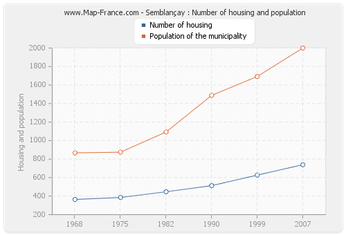 Semblançay : Number of housing and population
