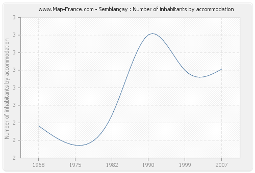 Semblançay : Number of inhabitants by accommodation