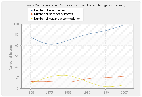 Sennevières : Evolution of the types of housing