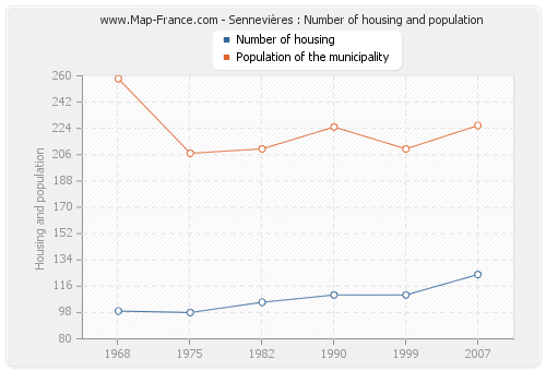 Sennevières : Number of housing and population