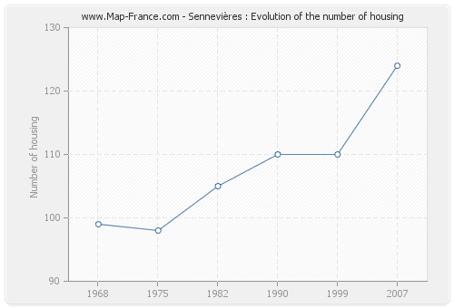 Sennevières : Evolution of the number of housing