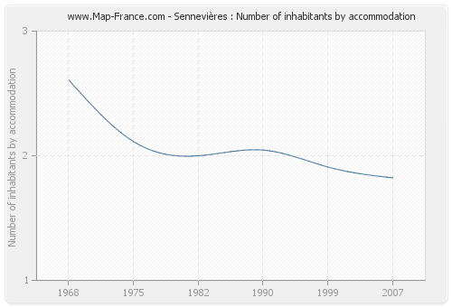 Sennevières : Number of inhabitants by accommodation