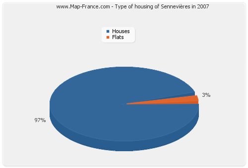 Type of housing of Sennevières in 2007