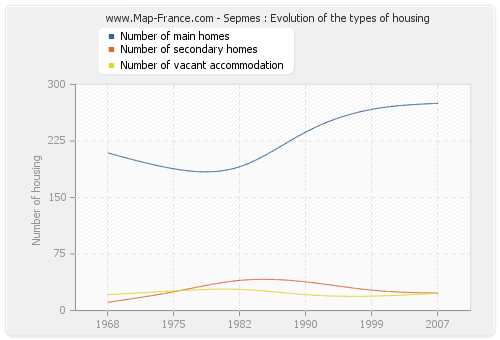 Sepmes : Evolution of the types of housing